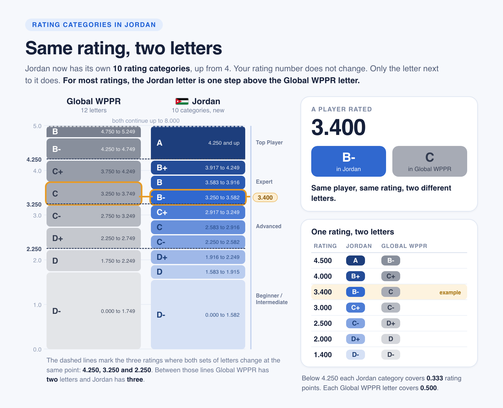 Jordan's ten rating categories next to the global WPPR letters